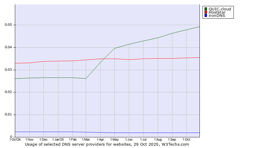 Historical trends in the usage of QUIC.cloud vs. Hoststar vs. ironDNS