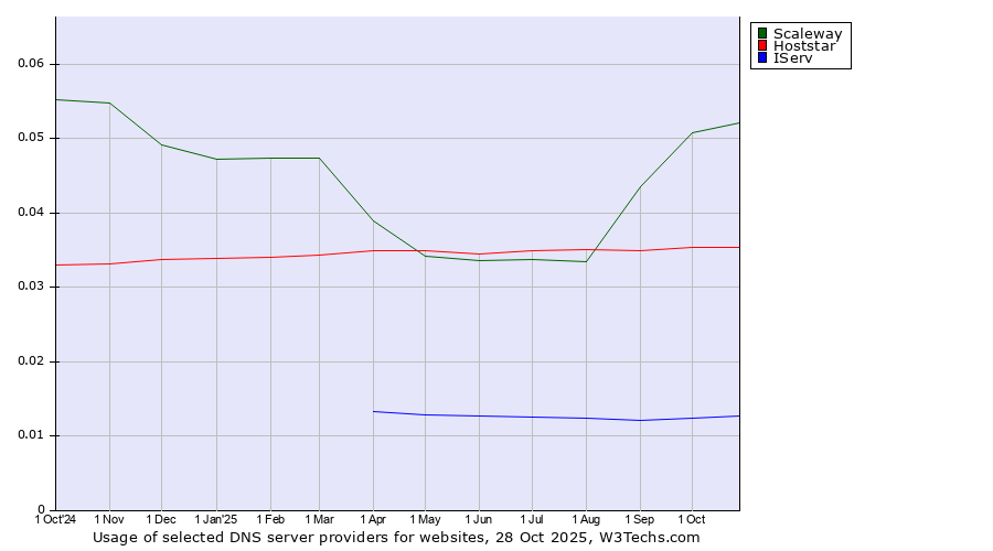 Historical trends in the usage of Scaleway vs. Hoststar vs. IServ