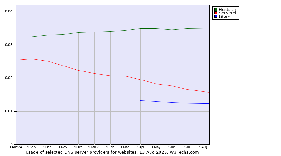 Historical trends in the usage of Hoststar vs. Serverel vs. IServ