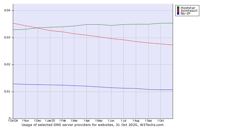 Historical trends in the usage of Hoststar vs. Isimtescil vs. No-IP