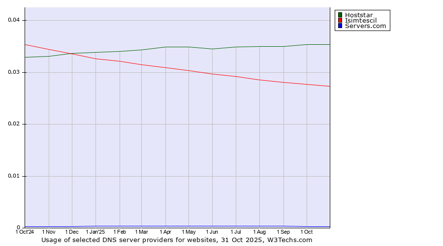 Historical trends in the usage of Hoststar vs. Isimtescil vs. Servers.com