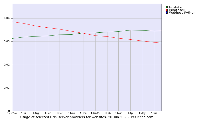 Historical trends in the usage of Hoststar vs. Isimtescil vs. Webhost Python
