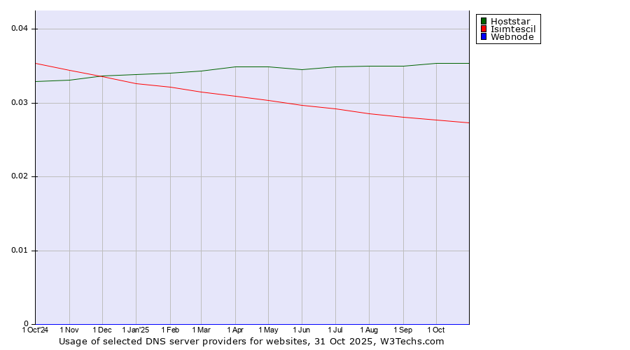 Historical trends in the usage of Hoststar vs. Isimtescil vs. Webnode