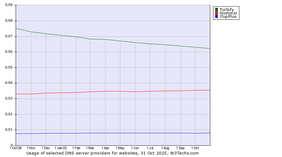Historical trends in the usage of Turbify vs. Hoststar vs. iTopPlus