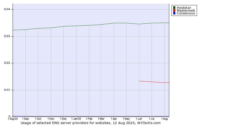 Historical trends in the usage of Hoststar vs. Masterweb vs. Consensus