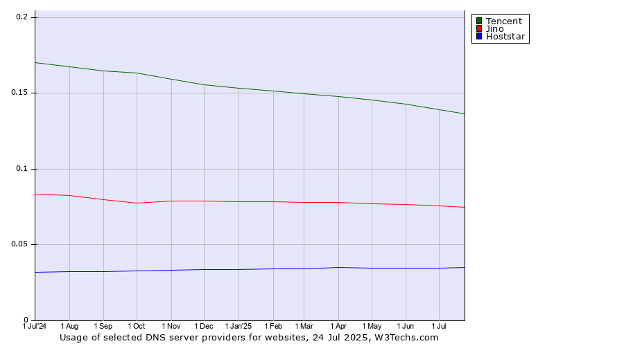 Historical trends in the usage of Tencent vs. Jino vs. Hoststar
