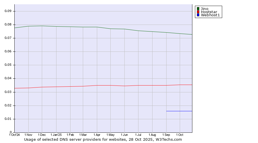 Historical trends in the usage of Jino vs. Hoststar vs. Webhost1