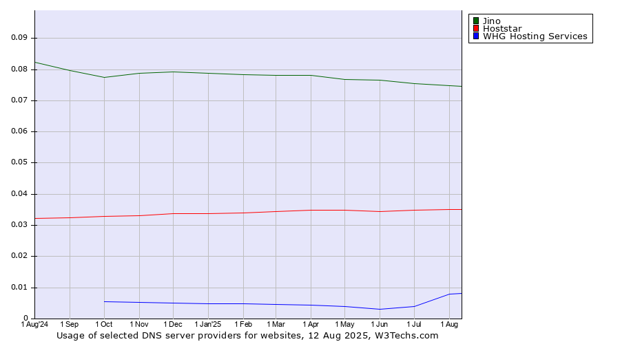 Historical trends in the usage of Jino vs. Hoststar vs. WHG Hosting Services