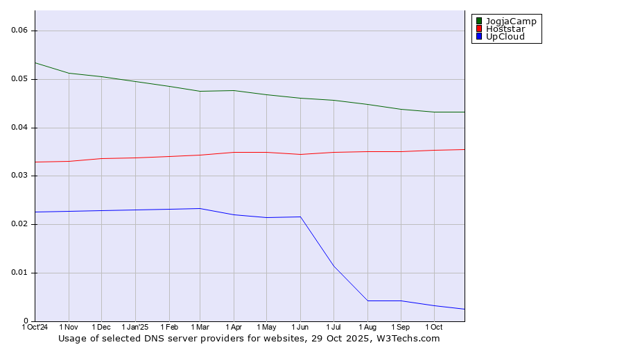 Historical trends in the usage of JogjaCamp vs. Hoststar vs. UpCloud