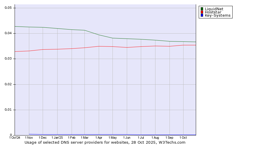 Historical trends in the usage of LiquidNet vs. Hoststar vs. Key-Systems