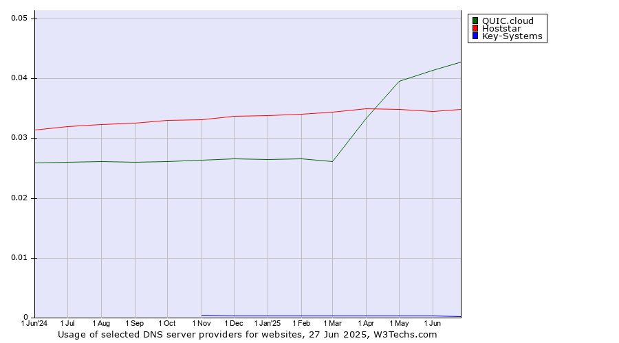 Historical trends in the usage of QUIC.cloud vs. Hoststar vs. Key-Systems