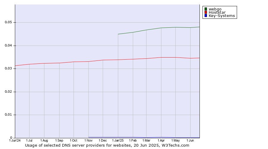 Historical trends in the usage of webgo vs. Hoststar vs. Key-Systems