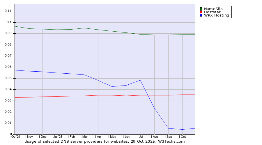 Historical trends in the usage of NameSilo vs. Hoststar vs. WPX Hosting