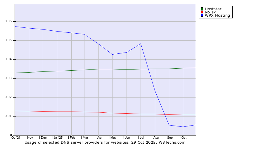 Historical trends in the usage of Hoststar vs. No-IP vs. WPX Hosting