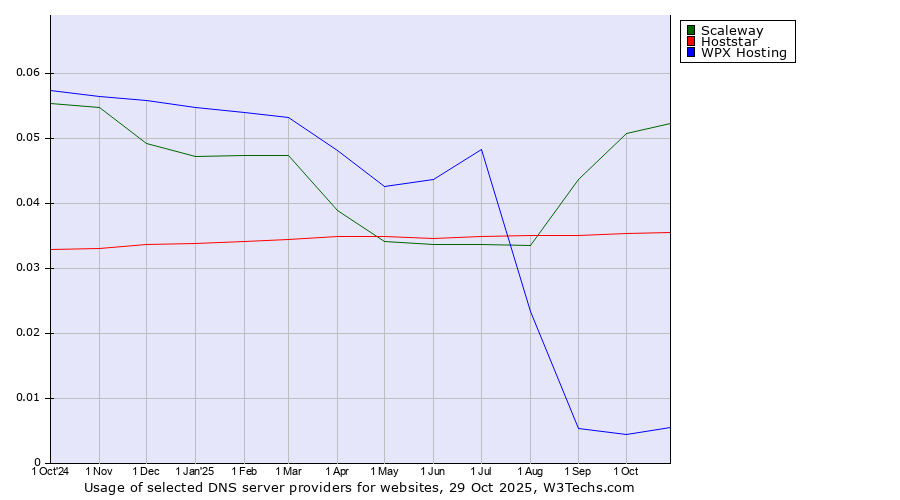 Historical trends in the usage of Scaleway vs. Hoststar vs. WPX Hosting