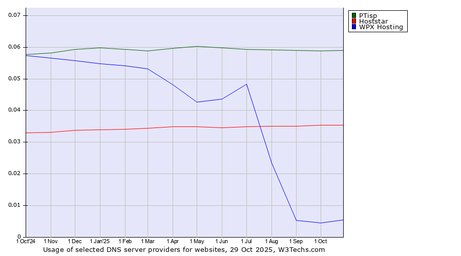 Historical trends in the usage of PTisp vs. Hoststar vs. WPX Hosting