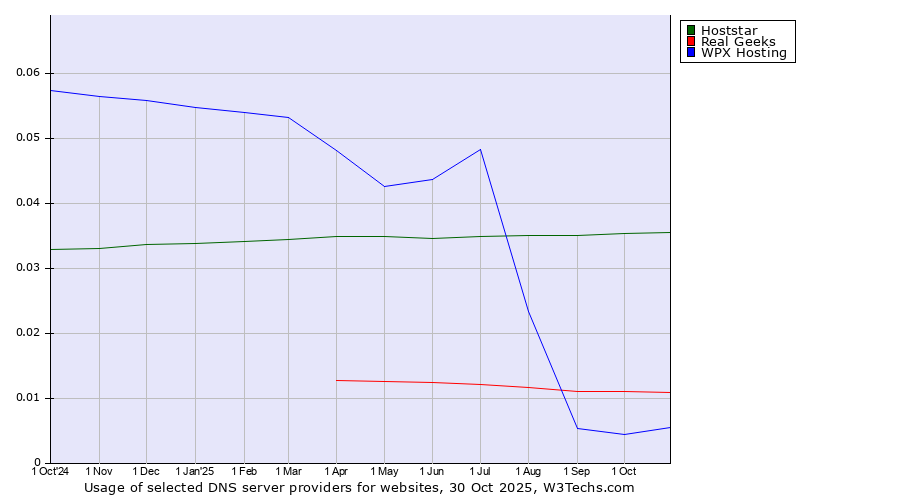 Historical trends in the usage of Hoststar vs. Real Geeks vs. WPX Hosting