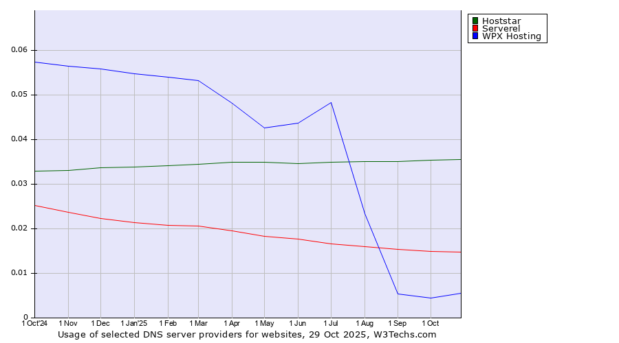 Historical trends in the usage of Hoststar vs. Serverel vs. WPX Hosting