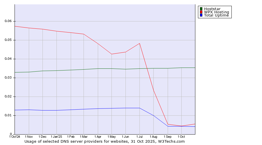 Historical trends in the usage of Hoststar vs. WPX Hosting vs. Total Uptime