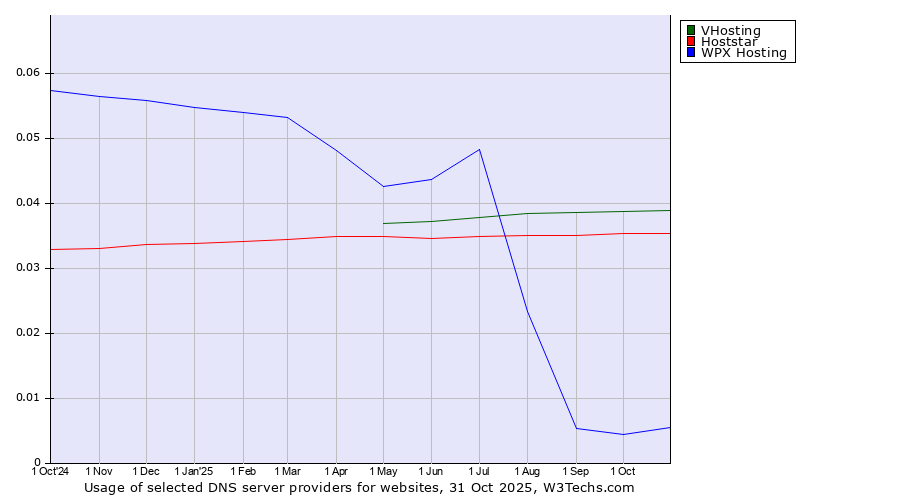 Historical trends in the usage of VHosting vs. Hoststar vs. WPX Hosting