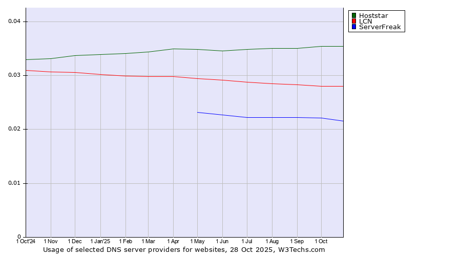 Historical trends in the usage of Hoststar vs. LCN vs. ServerFreak