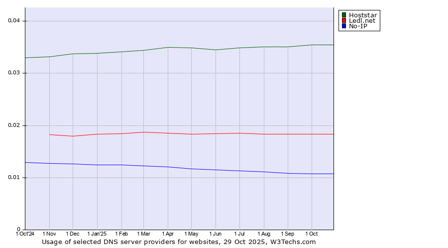 Historical trends in the usage of Hoststar vs. Ledl.net vs. No-IP