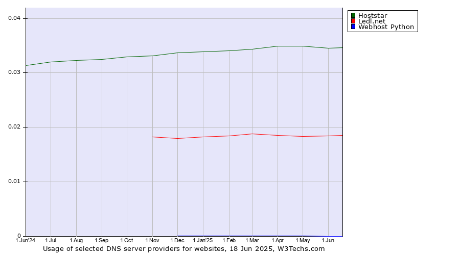 Historical trends in the usage of Hoststar vs. Ledl.net vs. Webhost Python