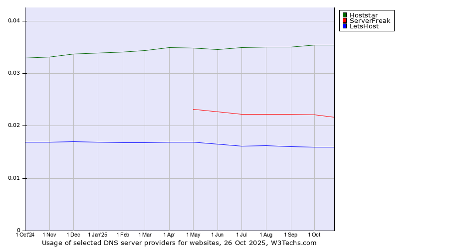 Historical trends in the usage of Hoststar vs. ServerFreak vs. LetsHost