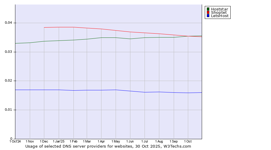 Historical trends in the usage of Shoptet vs. Hoststar vs. LetsHost