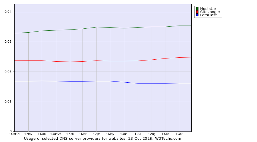 Historical trends in the usage of Hoststar vs. Sitezoogle vs. LetsHost