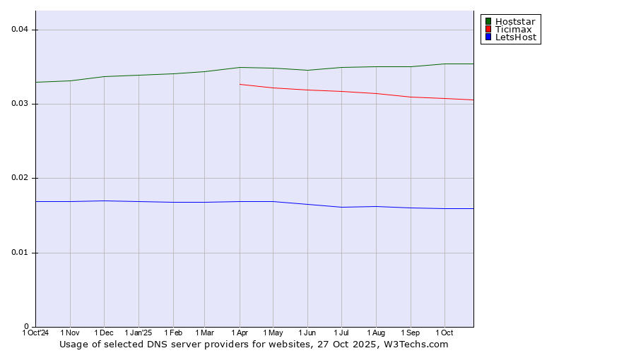 Historical trends in the usage of Hoststar vs. Ticimax vs. LetsHost