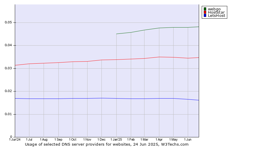 Historical trends in the usage of webgo vs. Hoststar vs. LetsHost