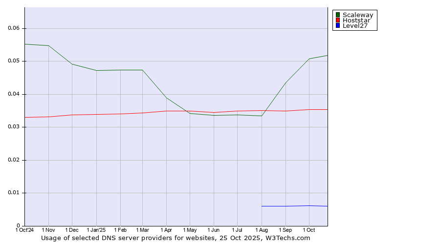 Historical trends in the usage of Scaleway vs. Hoststar vs. Level27