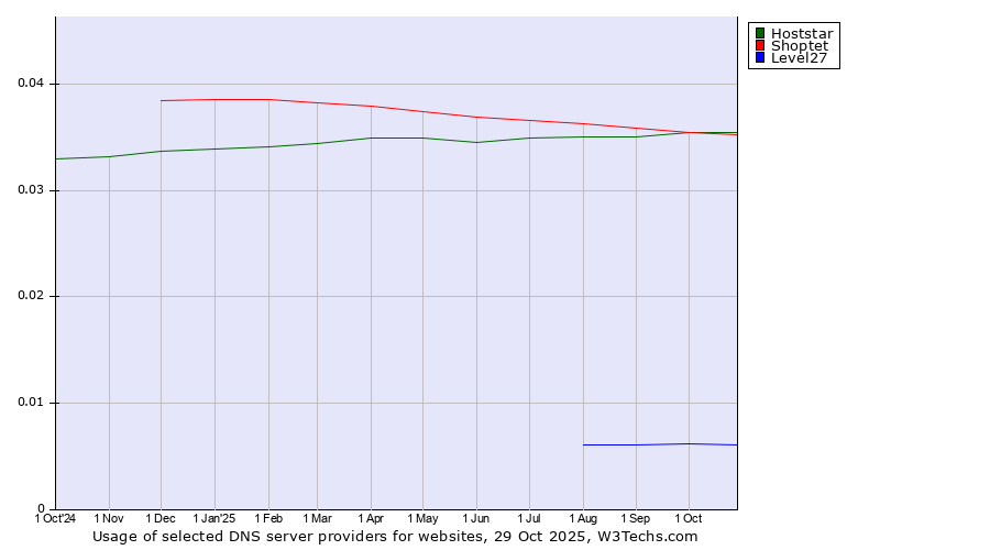 Historical trends in the usage of Shoptet vs. Hoststar vs. Level27