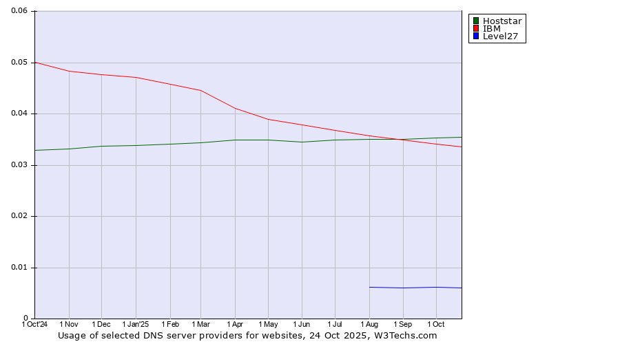 Historical trends in the usage of Hoststar vs. IBM vs. Level27