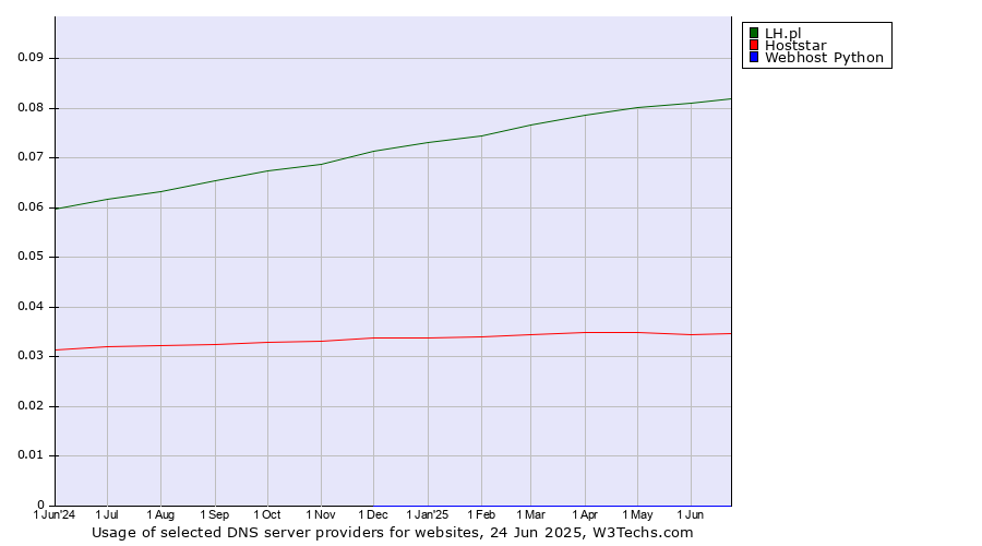 Historical trends in the usage of LH.pl vs. Hoststar vs. Webhost Python