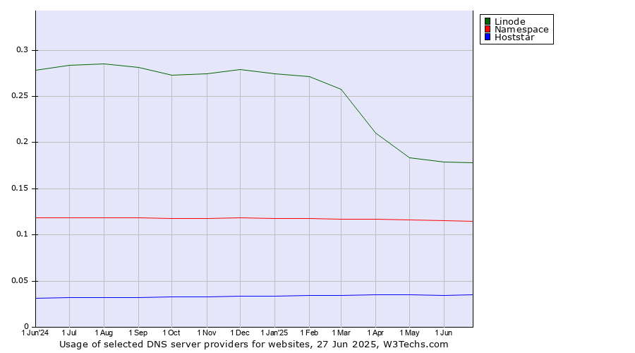 Historical trends in the usage of Linode vs. Namespace vs. Hoststar