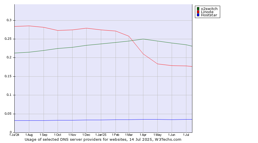Historical trends in the usage of o2switch vs. Linode vs. Hoststar