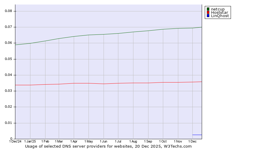 Historical trends in the usage of netcup vs. Hoststar vs. LinQhost
