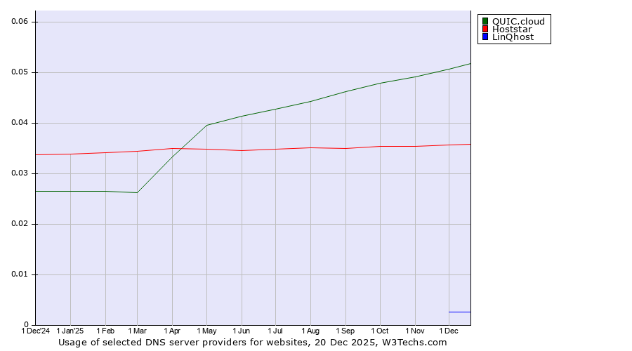 Historical trends in the usage of QUIC.cloud vs. Hoststar vs. LinQhost