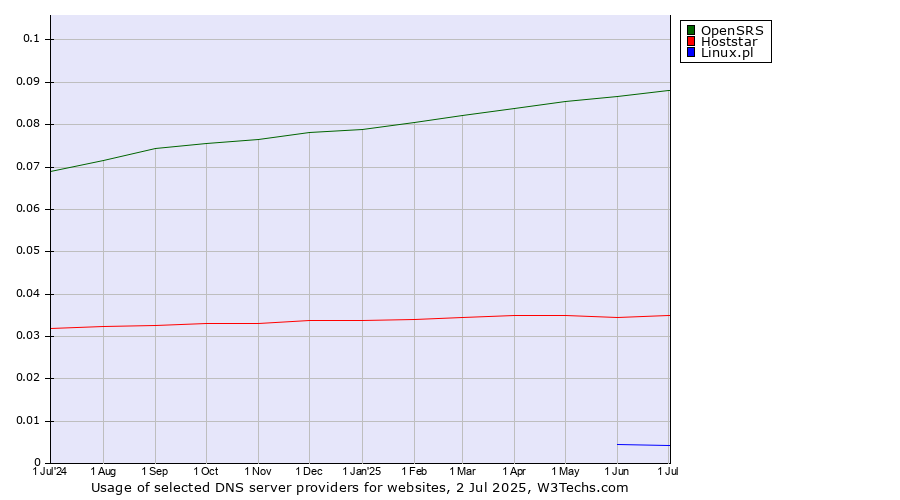 Historical trends in the usage of OpenSRS vs. Hoststar vs. Linux.pl