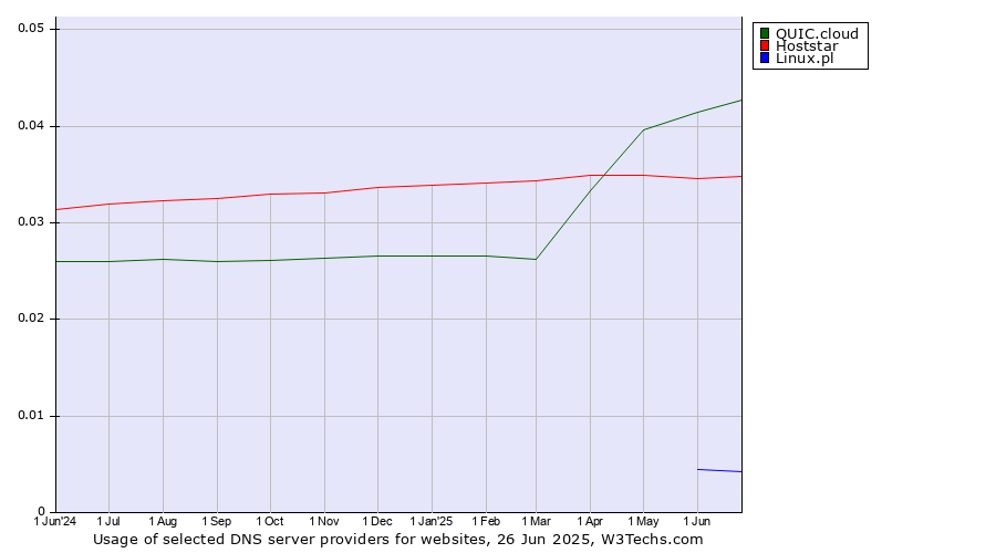 Historical trends in the usage of QUIC.cloud vs. Hoststar vs. Linux.pl