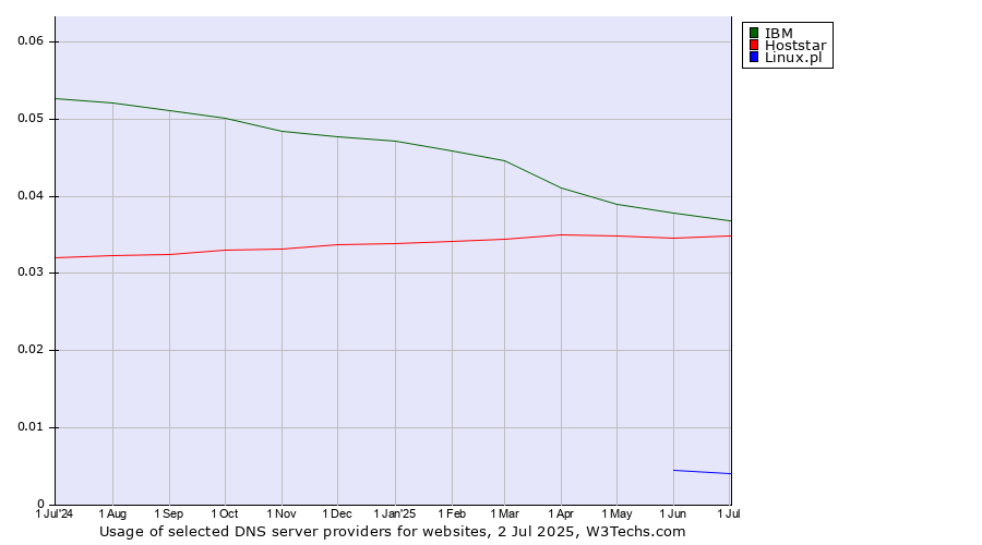 Historical trends in the usage of IBM vs. Hoststar vs. Linux.pl