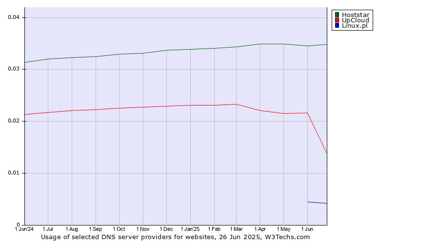 Historical trends in the usage of Hoststar vs. UpCloud vs. Linux.pl