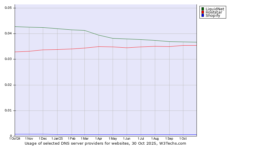 Historical trends in the usage of LiquidNet vs. Hoststar vs. Shopify