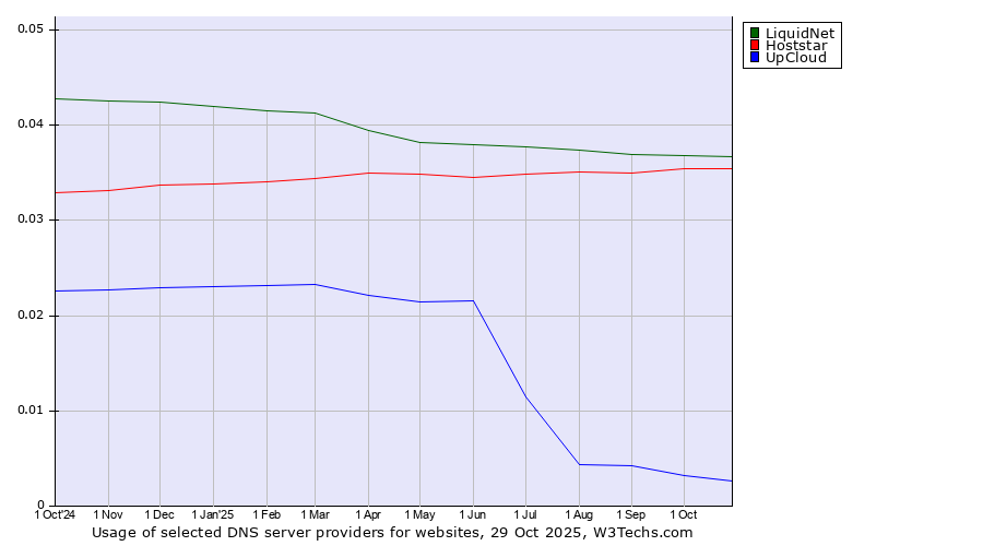 Historical trends in the usage of LiquidNet vs. Hoststar vs. UpCloud