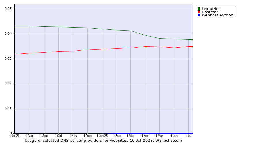 Historical trends in the usage of LiquidNet vs. Hoststar vs. Webhost Python