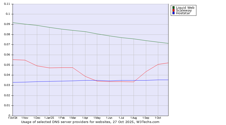 Historical trends in the usage of Liquid Web vs. Scaleway vs. Hoststar