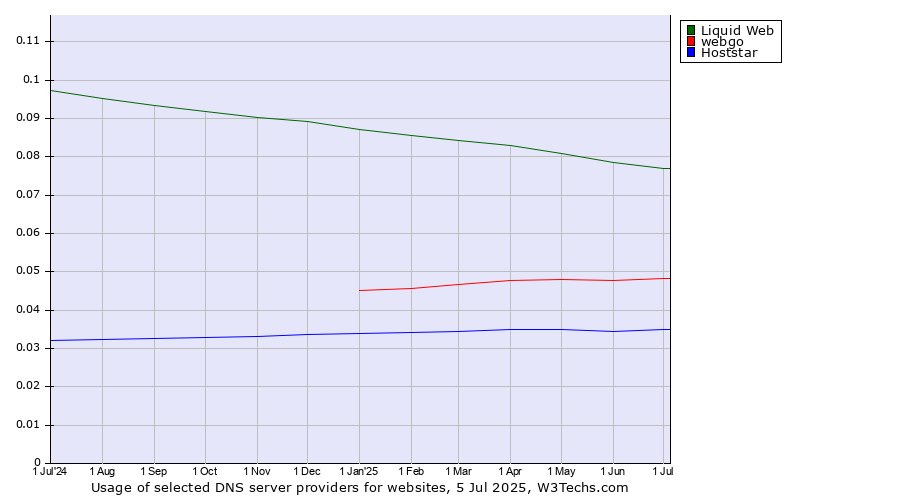 Historical trends in the usage of Liquid Web vs. webgo vs. Hoststar