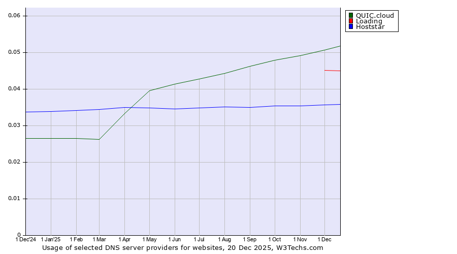 Historical trends in the usage of QUIC.cloud vs. Loading vs. Hoststar